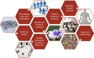 diagram to illustrate the social value of mutuals